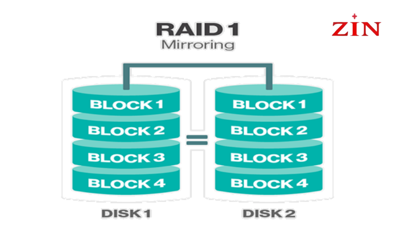 Ứng dụng của RAID 1